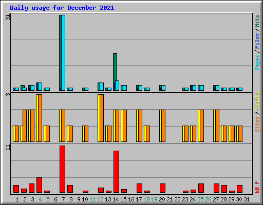 Daily usage for December 2021