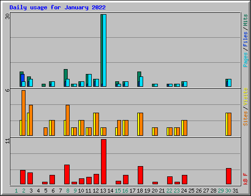 Daily usage for January 2022