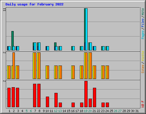 Daily usage for February 2022