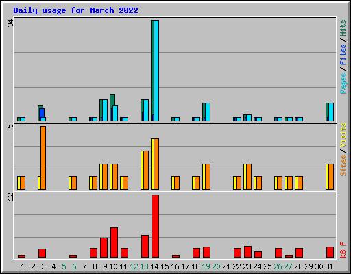 Daily usage for March 2022