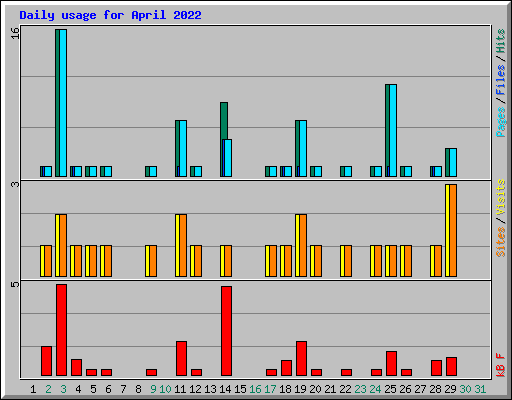 Daily usage for April 2022