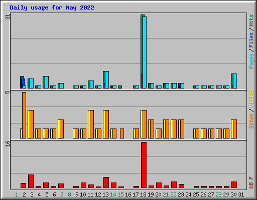 Daily usage for May 2022