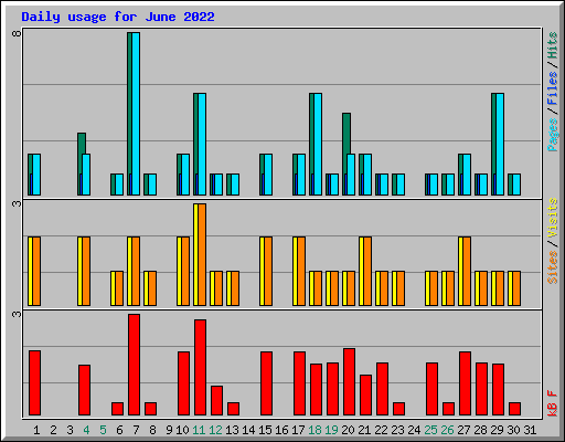 Daily usage for June 2022