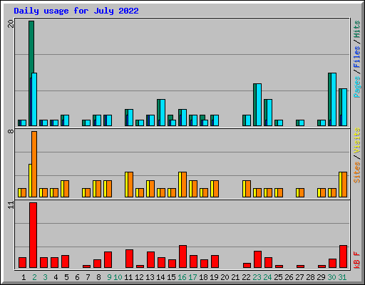 Daily usage for July 2022