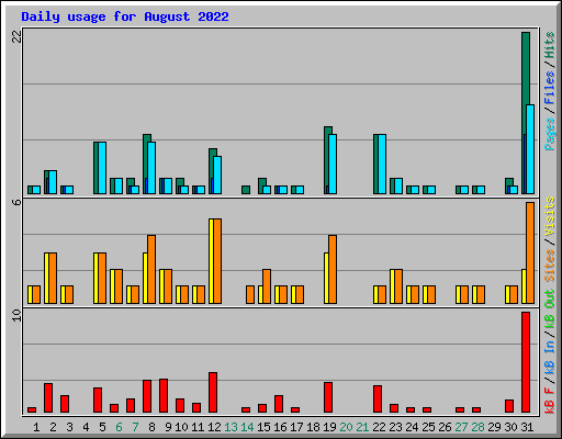 Daily usage for August 2022