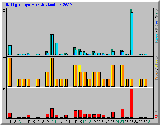 Daily usage for September 2022