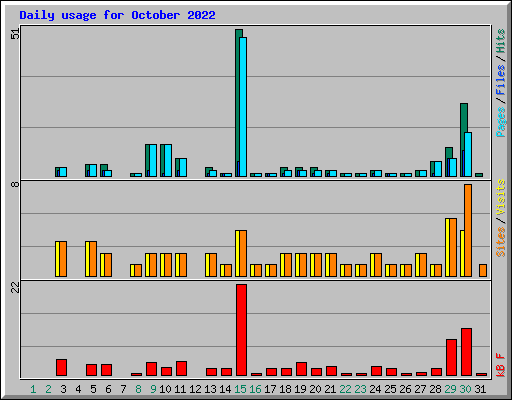 Daily usage for October 2022