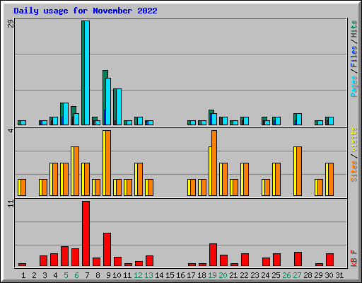 Daily usage for November 2022