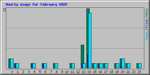 Hourly usage for February 2022