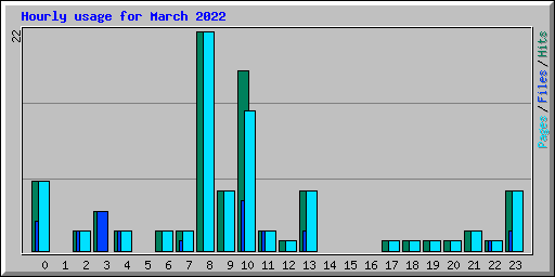Hourly usage for March 2022