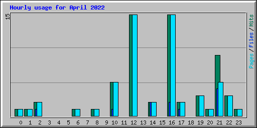Hourly usage for April 2022