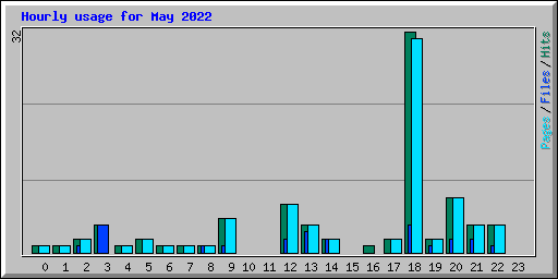 Hourly usage for May 2022