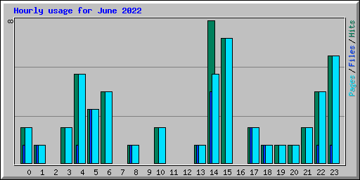 Hourly usage for June 2022