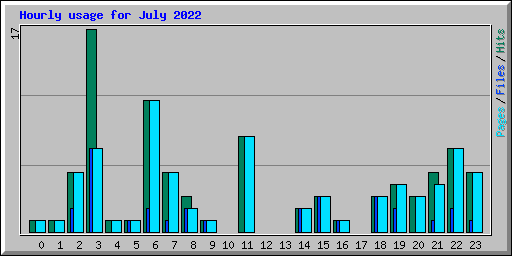 Hourly usage for July 2022