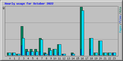 Hourly usage for October 2022