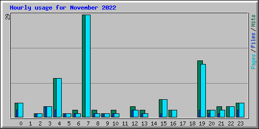 Hourly usage for November 2022