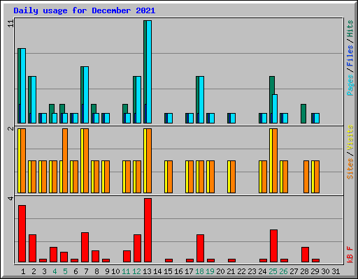 Daily usage for December 2021