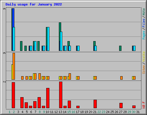 Daily usage for January 2022