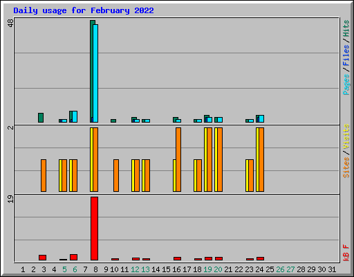 Daily usage for February 2022