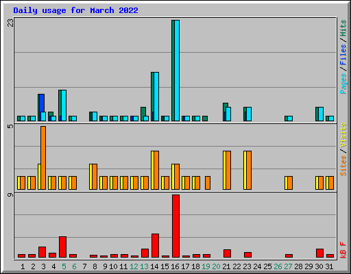 Daily usage for March 2022