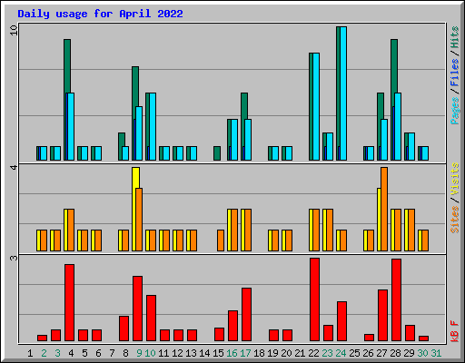 Daily usage for April 2022