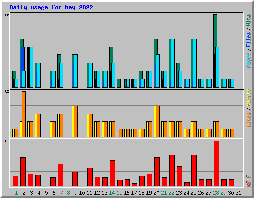 Daily usage for May 2022
