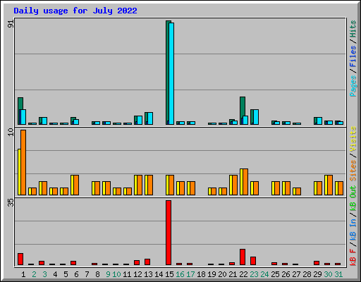 Daily usage for July 2022
