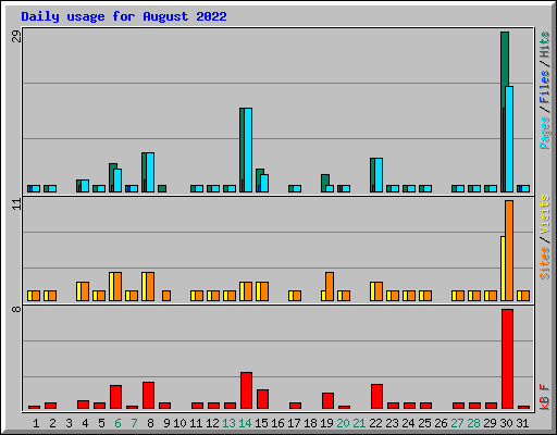 Daily usage for August 2022
