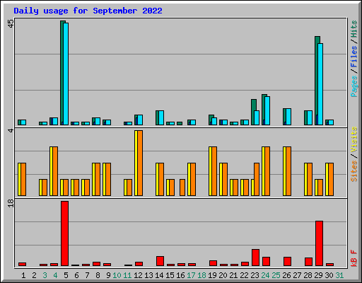 Daily usage for September 2022