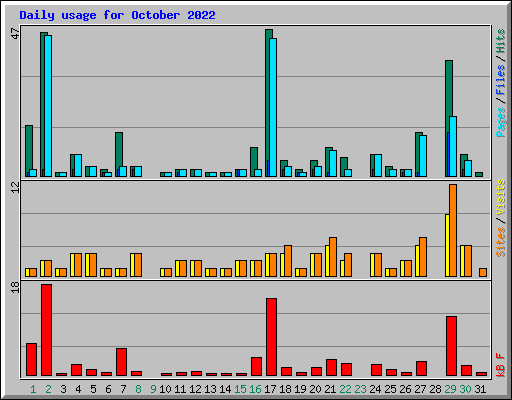 Daily usage for October 2022