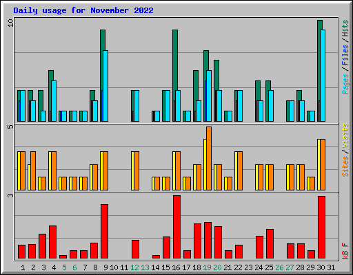 Daily usage for November 2022