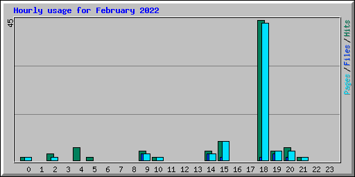 Hourly usage for February 2022