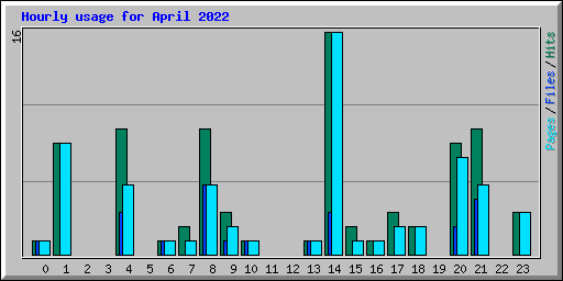 Hourly usage for April 2022