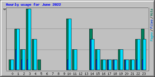 Hourly usage for June 2022