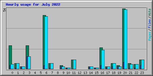 Hourly usage for July 2022