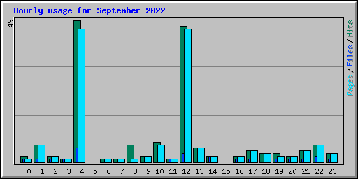 Hourly usage for September 2022