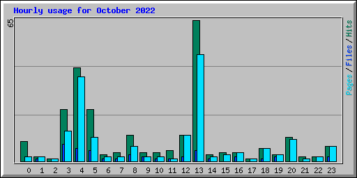 Hourly usage for October 2022