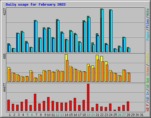 Daily usage for February 2022