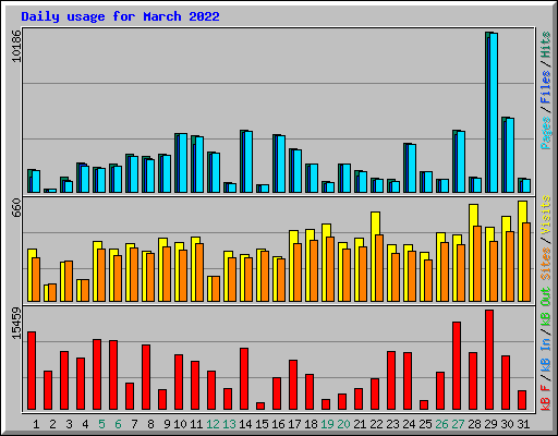 Daily usage for March 2022
