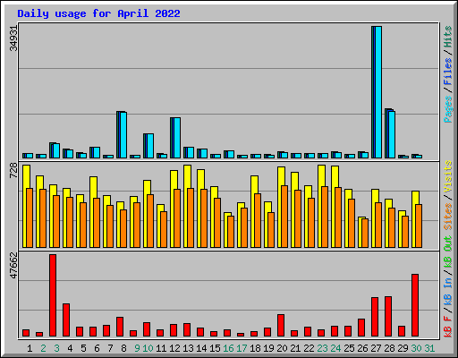 Daily usage for April 2022