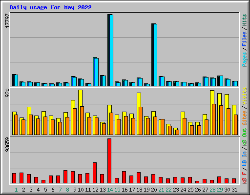 Daily usage for May 2022