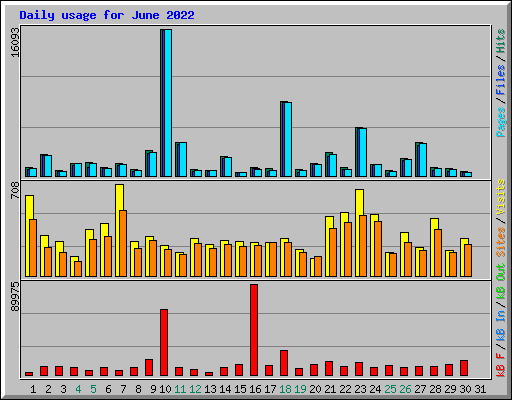 Daily usage for June 2022