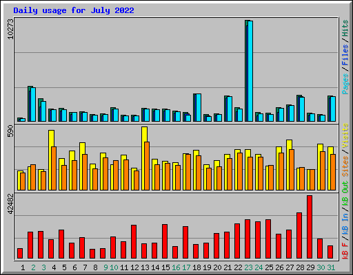 Daily usage for July 2022