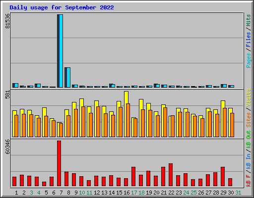 Daily usage for September 2022