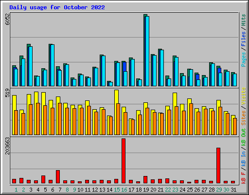 Daily usage for October 2022