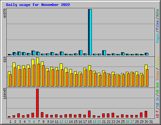 Daily usage for November 2022