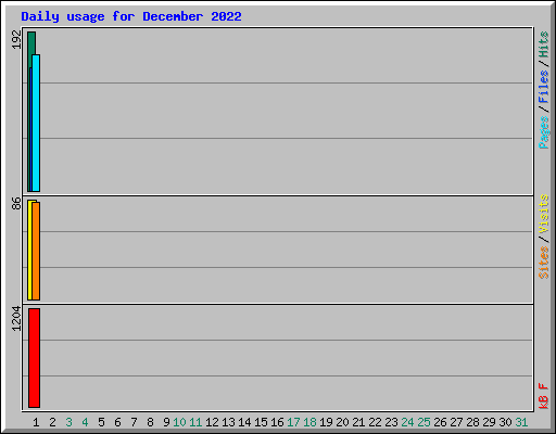 Daily usage for December 2022