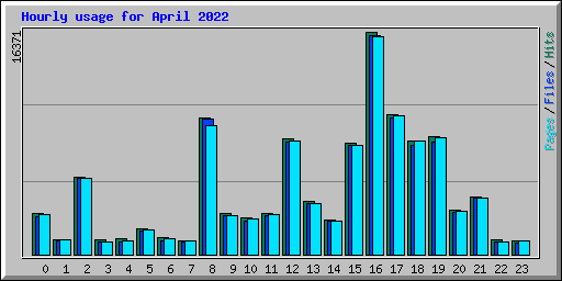 Hourly usage for April 2022
