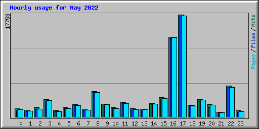 Hourly usage for May 2022